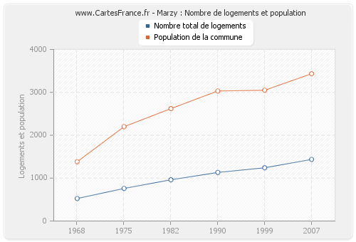 Marzy : Nombre de logements et population