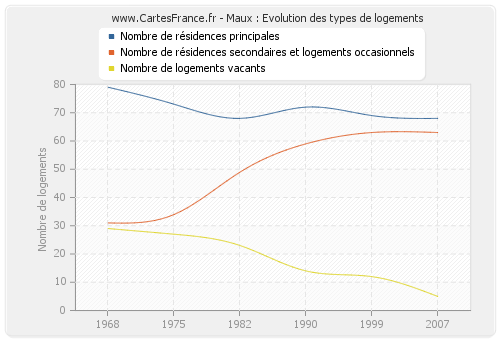 Maux : Evolution des types de logements