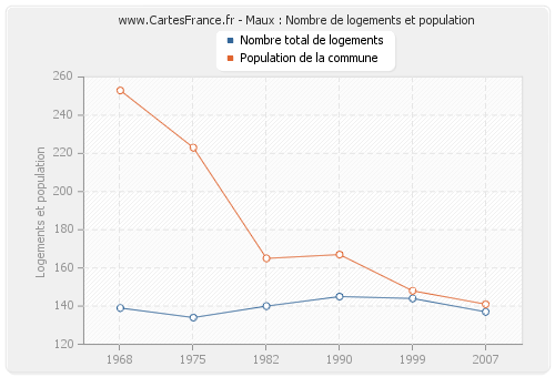 Maux : Nombre de logements et population