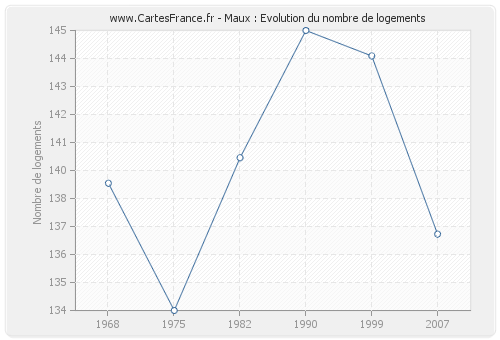 Maux : Evolution du nombre de logements