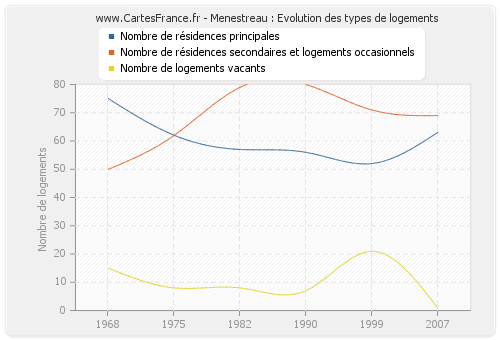 Menestreau : Evolution des types de logements