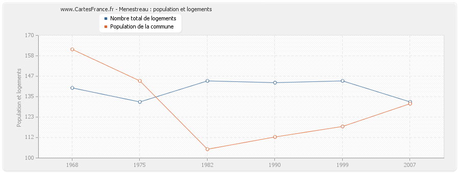 Menestreau : population et logements