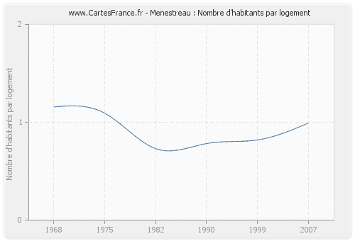 Menestreau : Nombre d'habitants par logement