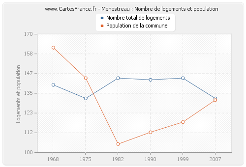 Menestreau : Nombre de logements et population