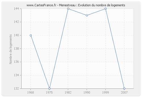 Menestreau : Evolution du nombre de logements