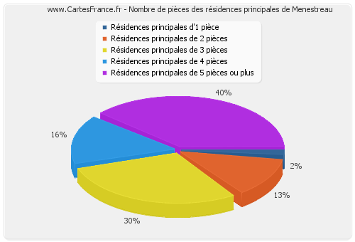 Nombre de pièces des résidences principales de Menestreau