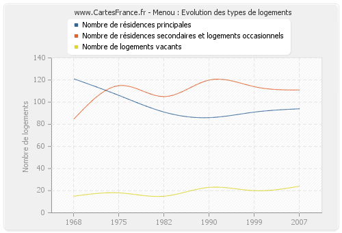 Menou : Evolution des types de logements