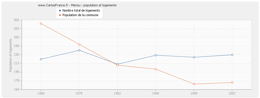 Menou : population et logements