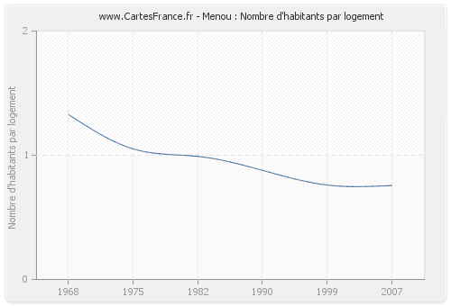 Menou : Nombre d'habitants par logement