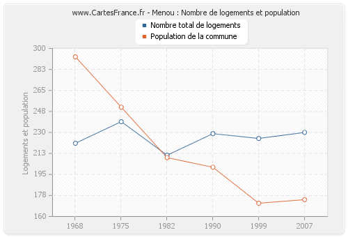 Menou : Nombre de logements et population