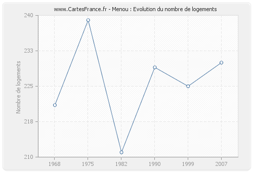 Menou : Evolution du nombre de logements