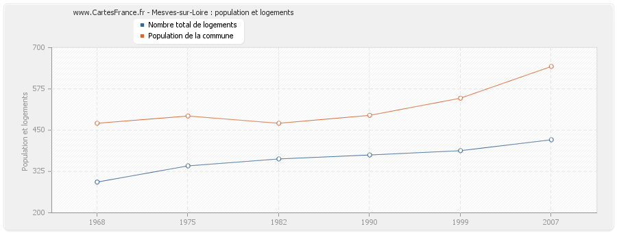 Mesves-sur-Loire : population et logements