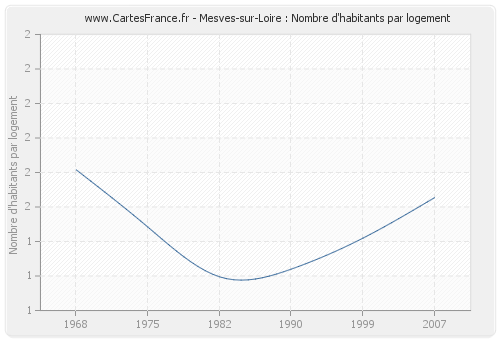 Mesves-sur-Loire : Nombre d'habitants par logement