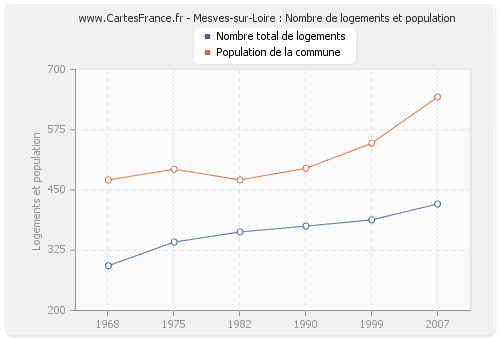 Mesves-sur-Loire : Nombre de logements et population