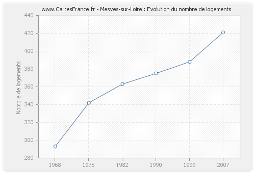 Mesves-sur-Loire : Evolution du nombre de logements