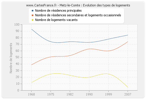 Metz-le-Comte : Evolution des types de logements
