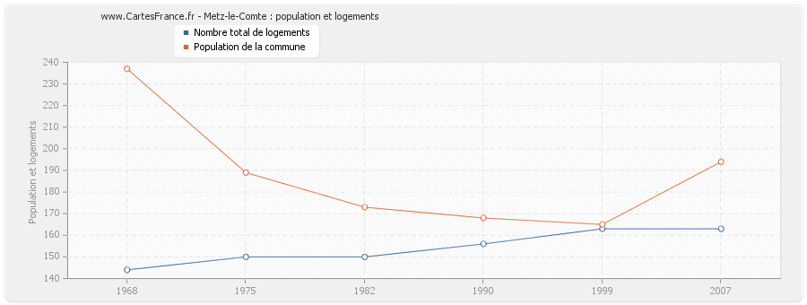 Metz-le-Comte : population et logements