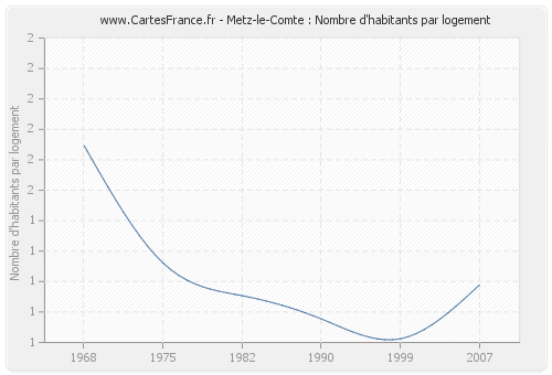 Metz-le-Comte : Nombre d'habitants par logement
