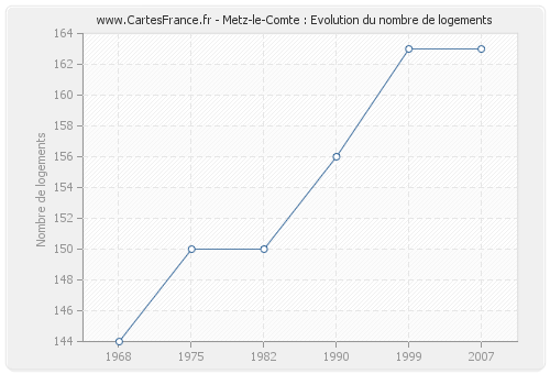 Metz-le-Comte : Evolution du nombre de logements