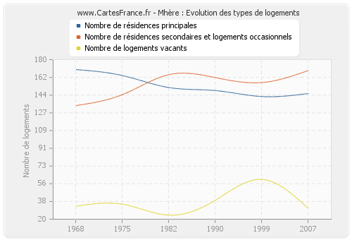 Mhère : Evolution des types de logements