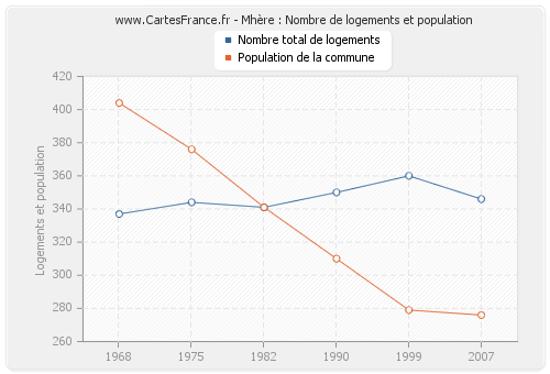 Mhère : Nombre de logements et population