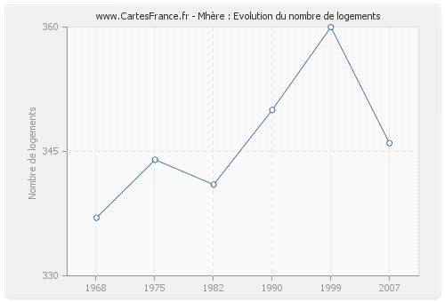 Mhère : Evolution du nombre de logements