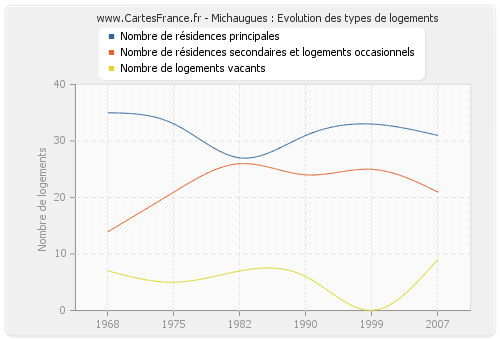 Michaugues : Evolution des types de logements