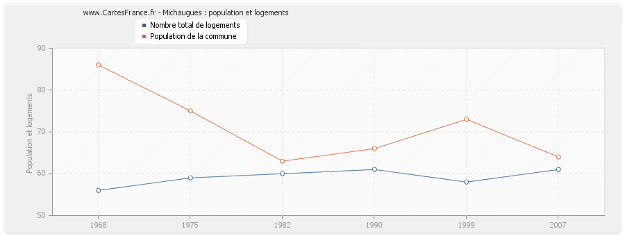 Michaugues : population et logements