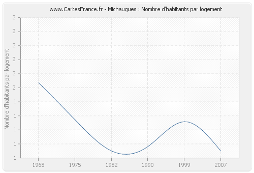 Michaugues : Nombre d'habitants par logement