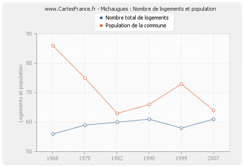 Michaugues : Nombre de logements et population
