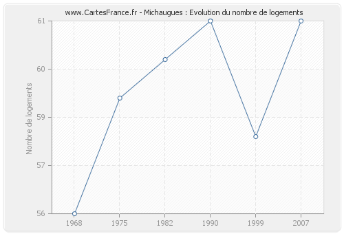 Michaugues : Evolution du nombre de logements
