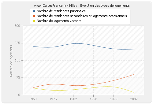 Millay : Evolution des types de logements