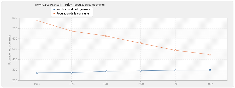 Millay : population et logements