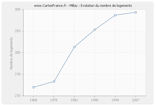 Millay : Evolution du nombre de logements