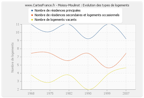 Moissy-Moulinot : Evolution des types de logements