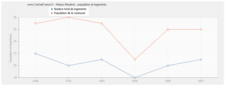 Moissy-Moulinot : population et logements