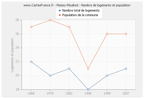 Moissy-Moulinot : Nombre de logements et population