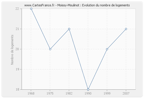 Moissy-Moulinot : Evolution du nombre de logements