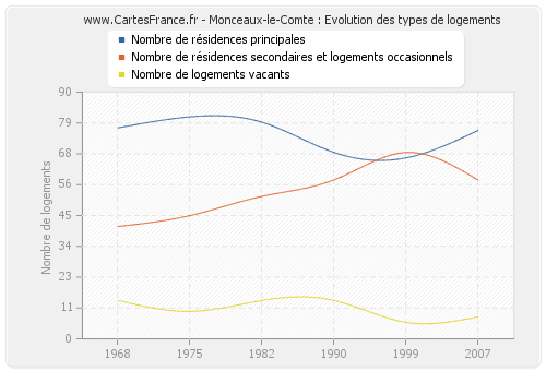 Monceaux-le-Comte : Evolution des types de logements
