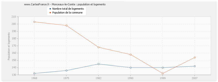 Monceaux-le-Comte : population et logements