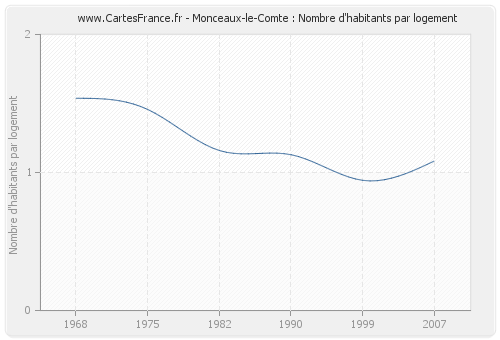 Monceaux-le-Comte : Nombre d'habitants par logement