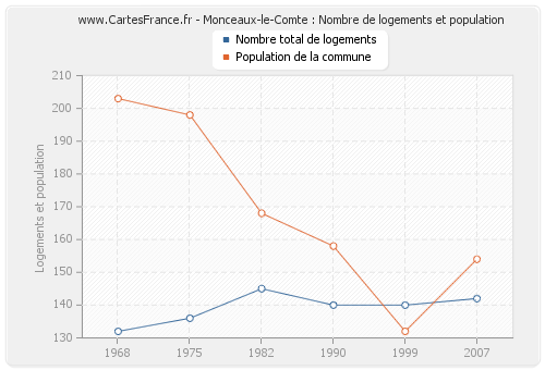 Monceaux-le-Comte : Nombre de logements et population
