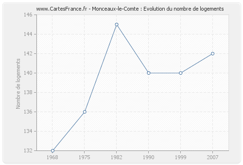 Monceaux-le-Comte : Evolution du nombre de logements