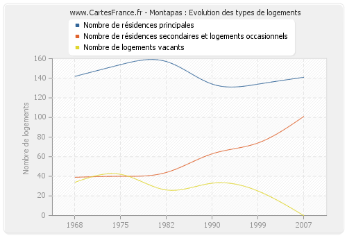 Montapas : Evolution des types de logements