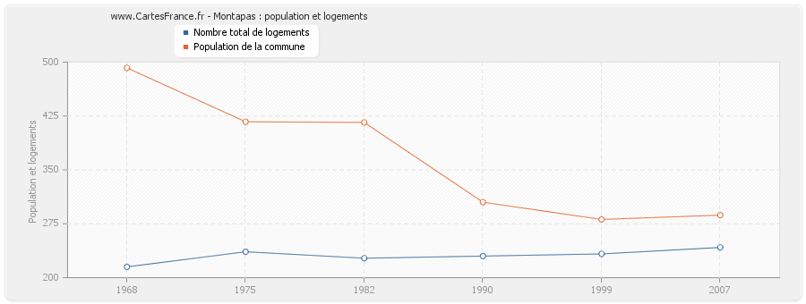 Montapas : population et logements