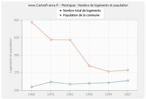 Montapas : Nombre de logements et population