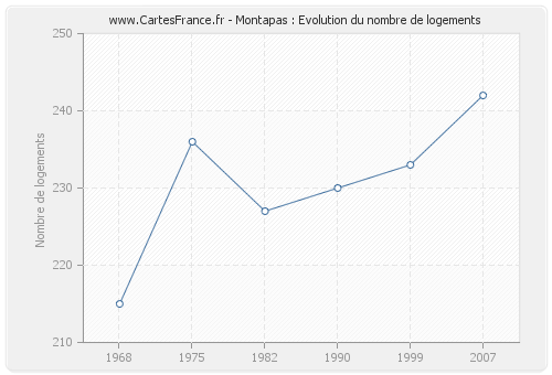 Montapas : Evolution du nombre de logements