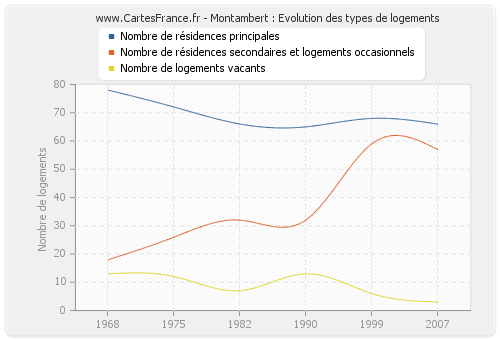 Montambert : Evolution des types de logements