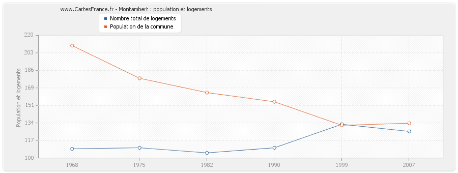 Montambert : population et logements