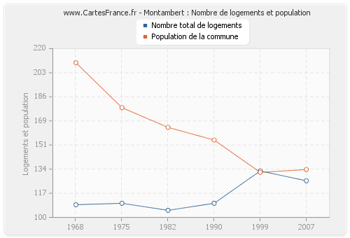 Montambert : Nombre de logements et population